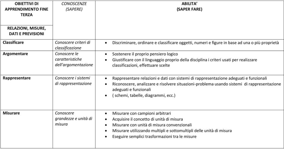 effettuare scelte Rappresentare Conoscere i sistemi di rappresentazione Rappresentare relazioni e dati con sistemi di rappresentazione adeguati e funzionali Riconoscere, analizzare e risolvere