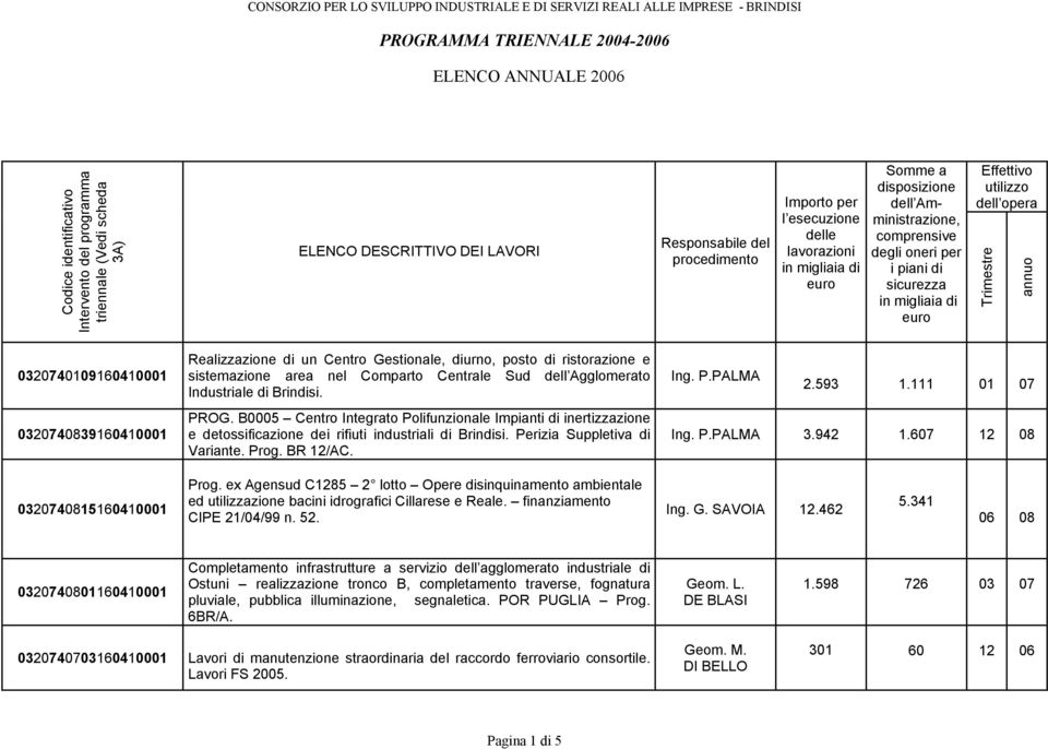 Realizzazione di un Centro Gestionale, diurno, posto di ristorazione e sistemazione area nel Comparto Centrale Sud dell Agglomerato Industriale di Brindisi. PROG.