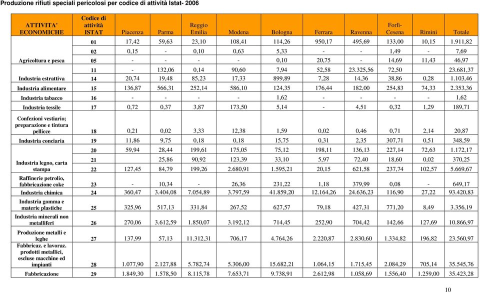 911,82 02 0,15-0,10 0,63 5,33 - - 1,49-7,69 Agricoltura e pesca 05 - - - - 0,10 20,75-14,69 11,43 46,97 11-132,06 0,14 90,60 7,94 52,58 23.325,56 72,50 23.