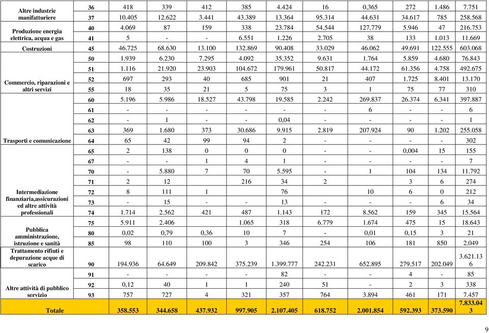 230 7.295 4.092 35.352 9.631 1.764 5.859 4.680 76.843 51 1.116 21.920 23.903 104.672 179.961 50.817 44.172 61.356 4.758 492.675 Commercio, riparazioni e 52 697 293 40 685 901 21 407 1.725 8.401 13.