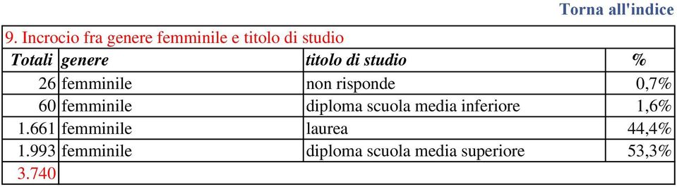 femminile diploma scuola media inferiore 1,6% 1.