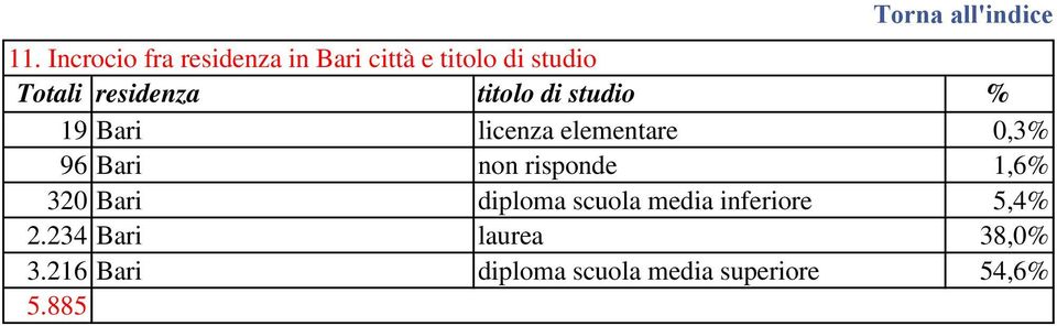 non risponde 1,6% 320 Bari diploma scuola media inferiore 5,4% 2.