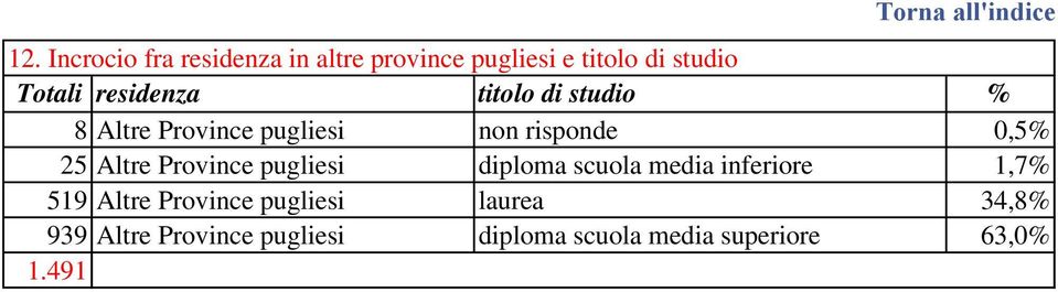 Province pugliesi diploma scuola media inferiore 1,7% 519 Altre Province pugliesi