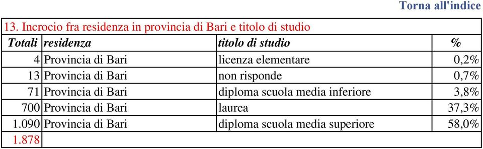 non risponde 0,7% 71 Provincia di Bari diploma scuola media inferiore 3,8% 700