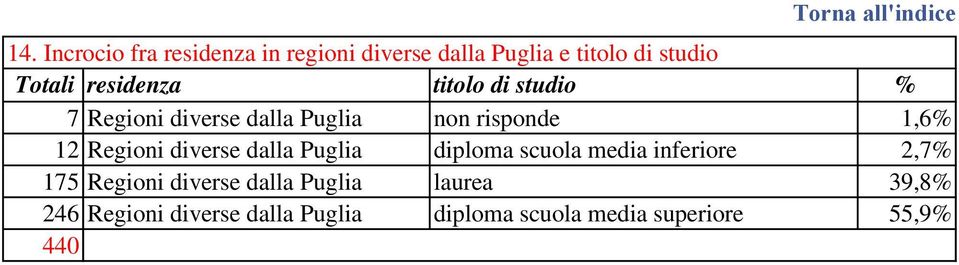Regioni diverse dalla Puglia diploma scuola media inferiore 2,7% 175 Regioni diverse