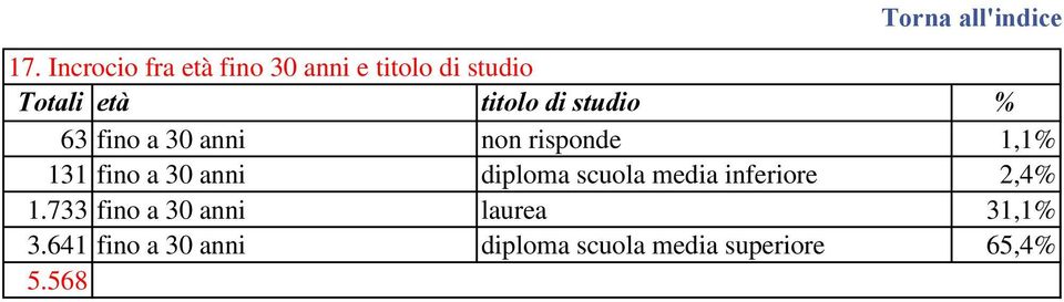 30 anni diploma scuola media inferiore 2,4% 1.