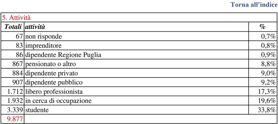 dipendente privato 9,0% 907 dipendente pubblico 9,2% 1.