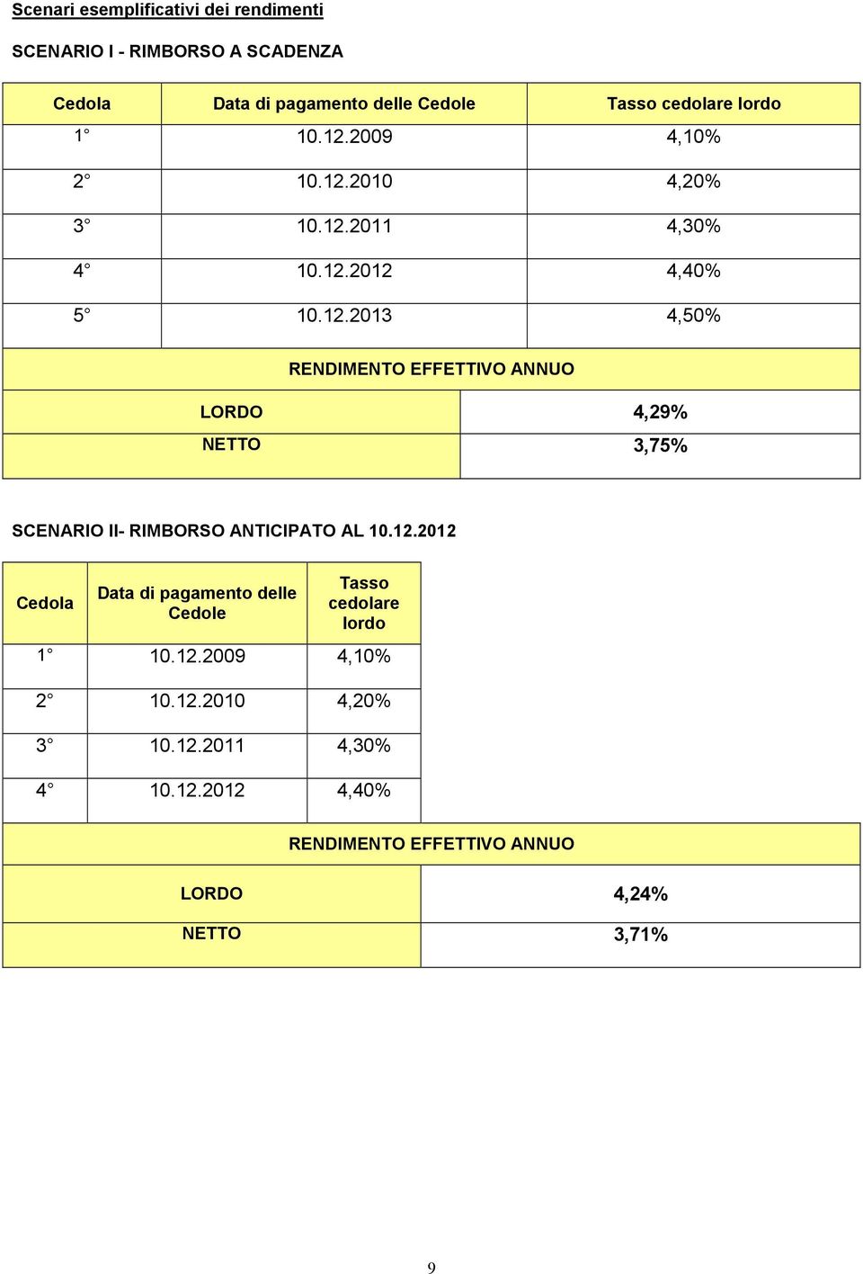 12.2012 Cedola Data di pagamento delle Cedole Tasso cedolare lordo 1 10.12.2009 4,10% 2 10.12.2010 4,20% 3 10.12.2011 4,30% 4 10.