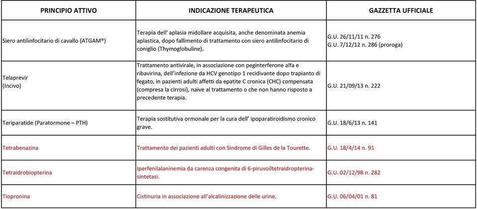 286 (proroga) Telaprevir (Incivo) Trattamento antivirale, in associazione con peginterferone alfa e ribavirina, dell infezione da HCV genotipo 1 recidivante dopo trapianto di fegato, in pazienti