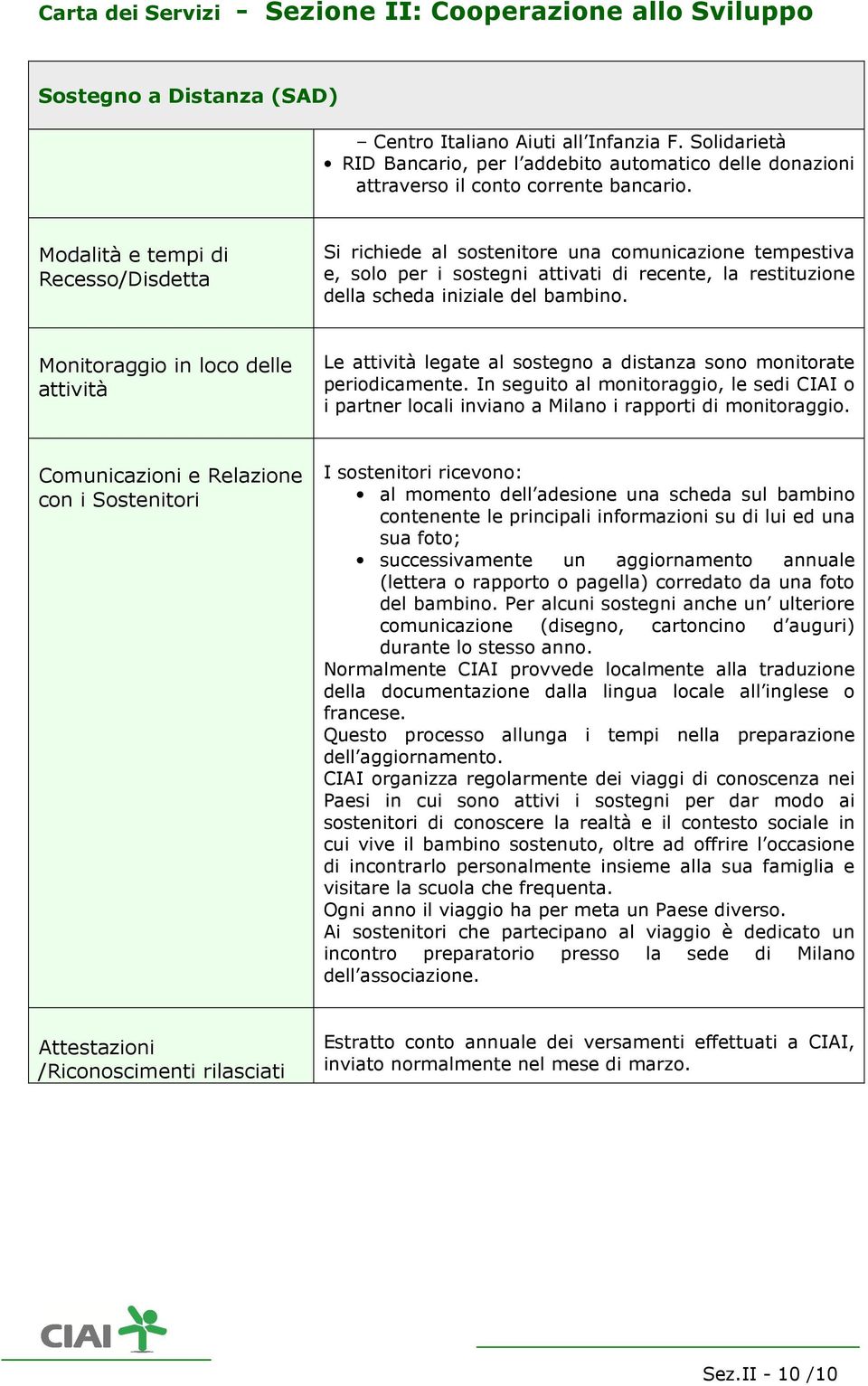 Monitoraggio in loco delle attività Le attività legate al sostegno a distanza sono monitorate periodicamente.