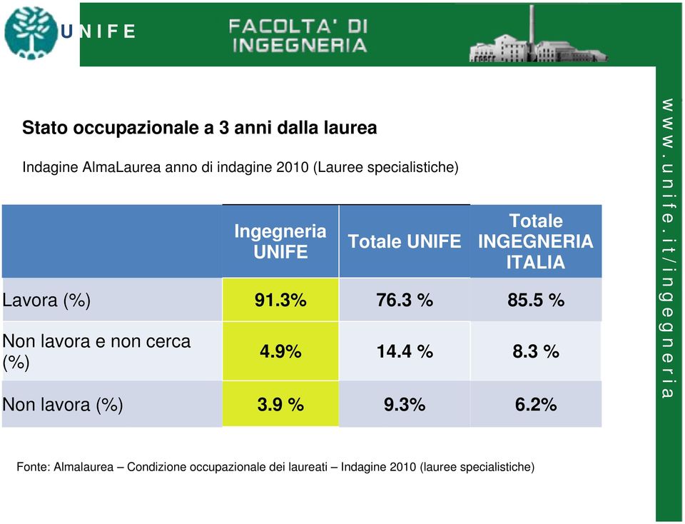 91.3% 76.3 % 85.5 % Non lavora e non cerca (%) 4.9% 14.4 % 8.3 % Non lavora (%) 3.9 % 9.