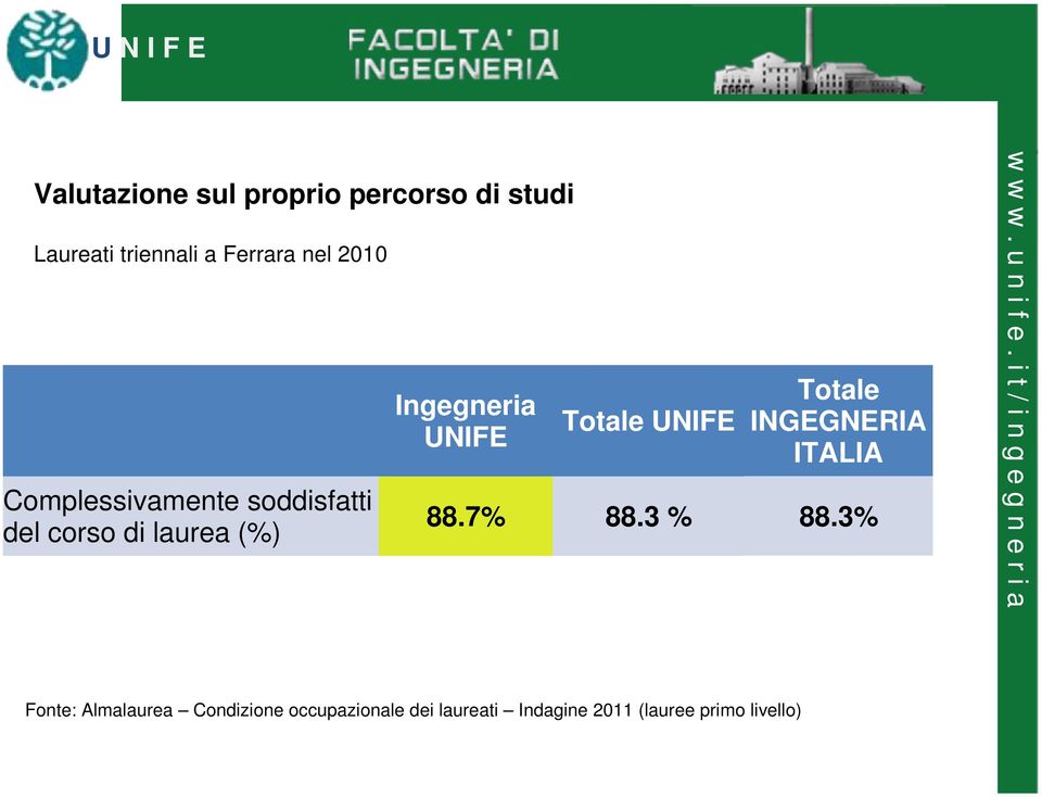 Totale UNIFE Totale INGEGNERIA ITALIA 88.7% 88.3 % 88.