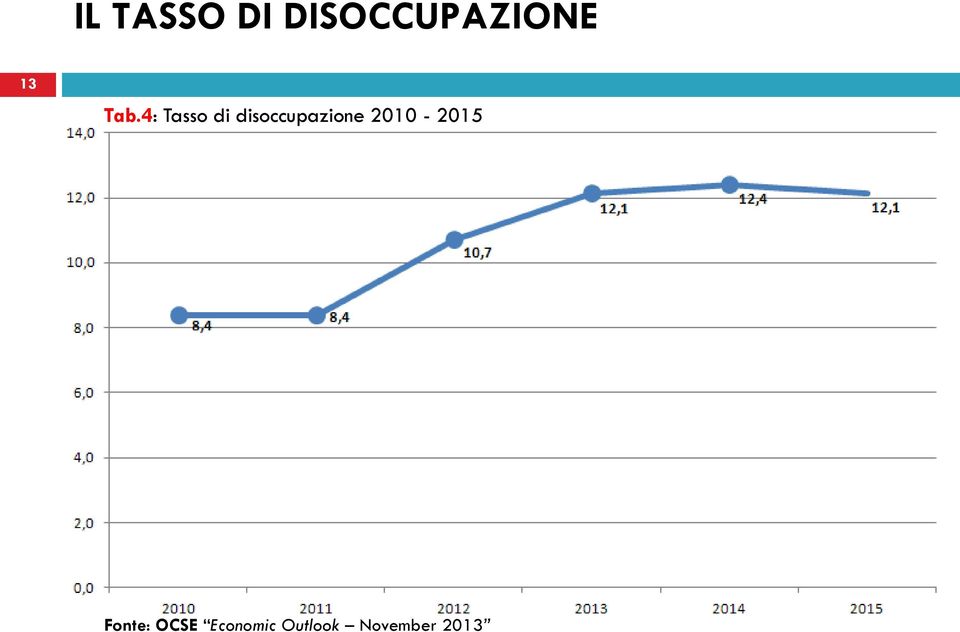 4: Tasso di disoccupazione