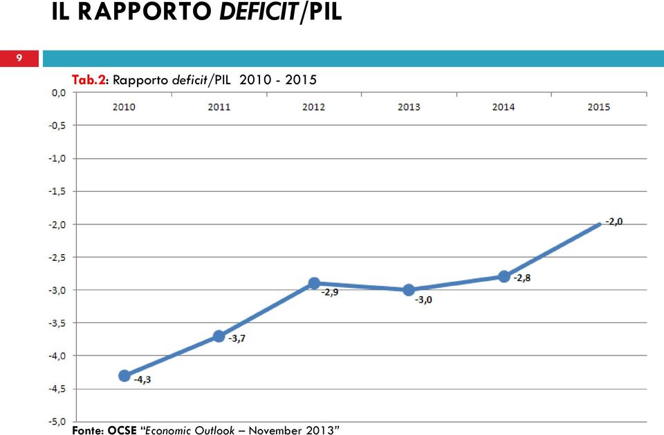 deficit/pil 2010-2015