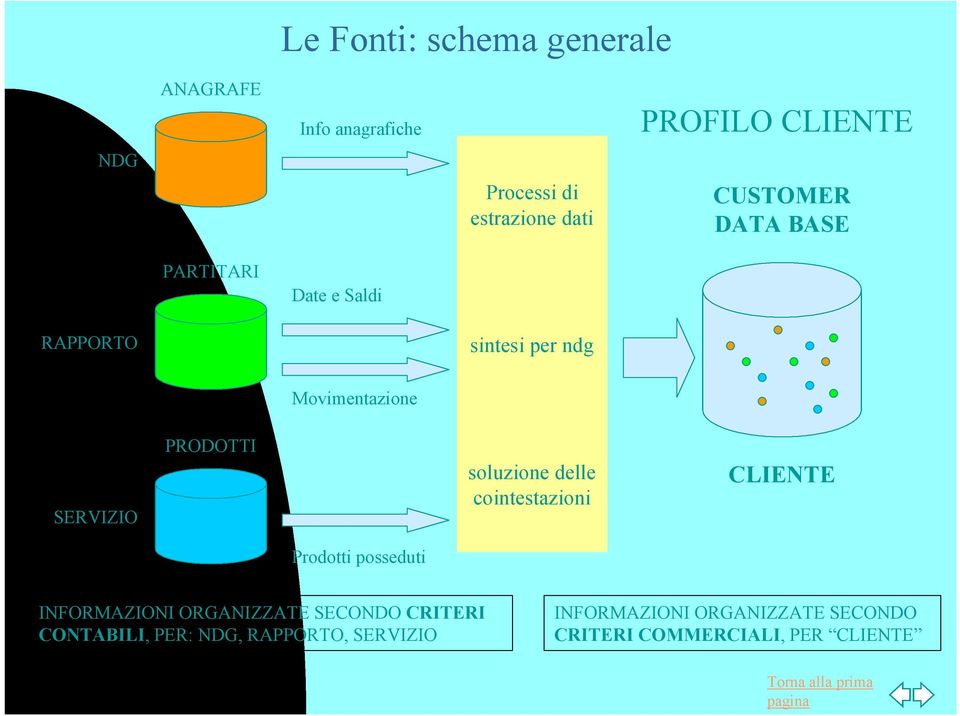 soluzione delle cointestazioni CLIENTE Prodotti posseduti INFORMAZIONI ORGANIZZATE SECONDO CRITERI