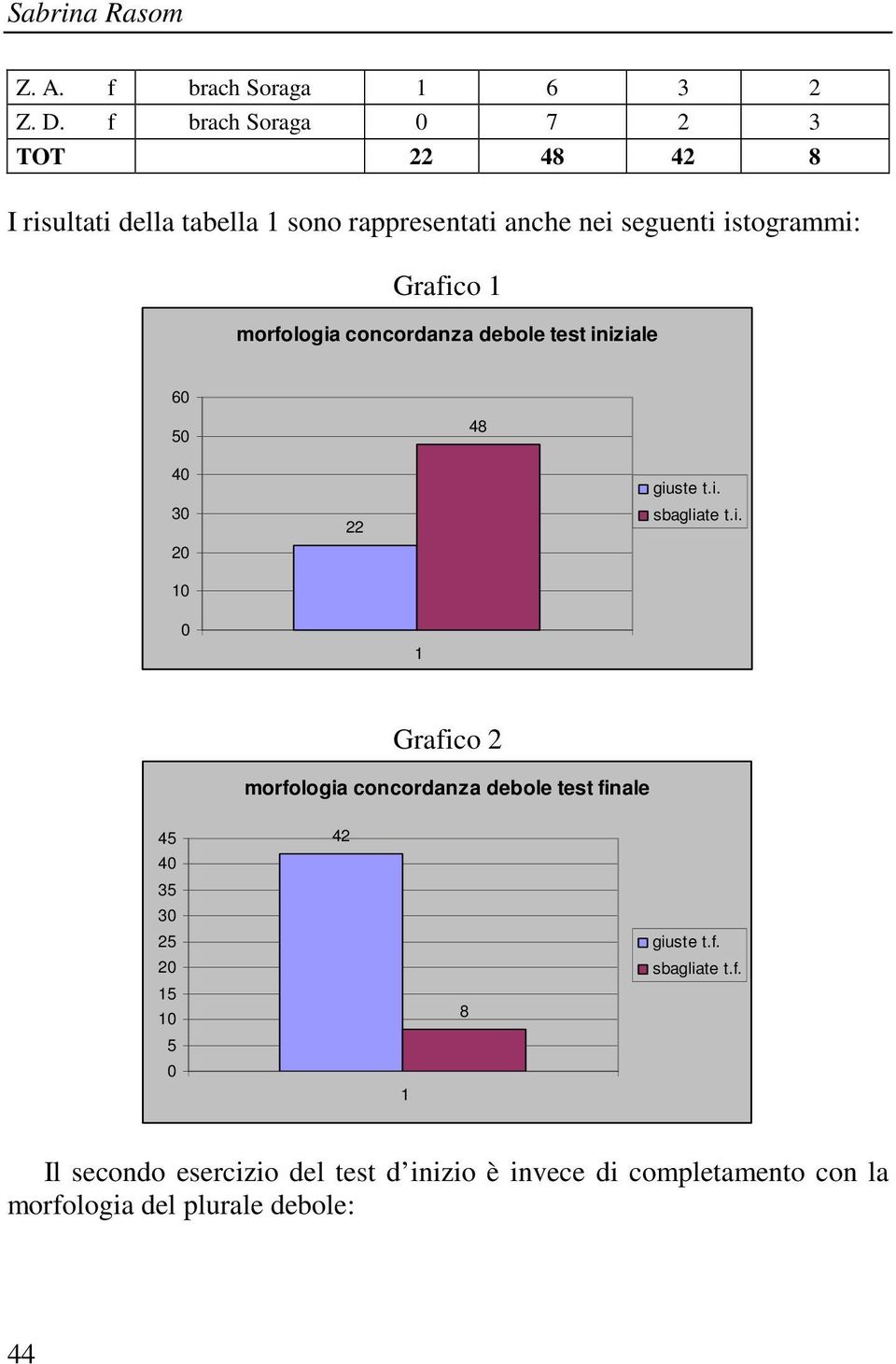 1 morfologia concordanza debole test iniziale 60 50 48 40 30 20 10 22 giuste t.i. sbagliate t.i. 0 1 Grafico 2 morfologia concordanza debole test finale 45 40 35 30 25 20 15 10 5 0 42 1 8 giuste t.
