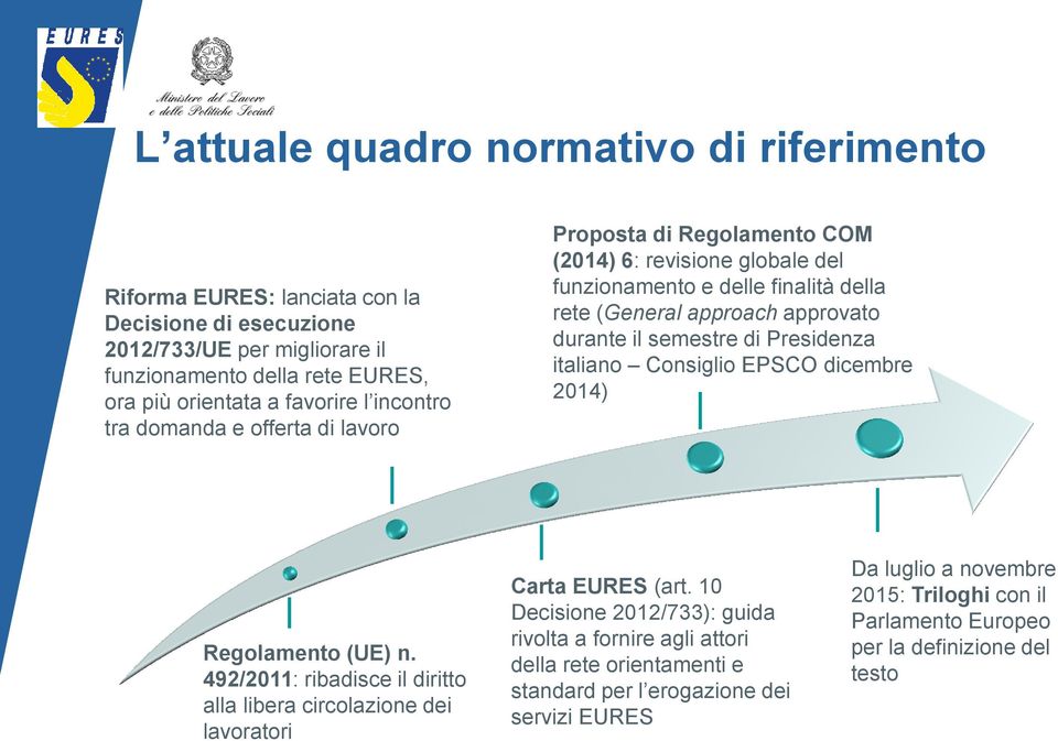 di Presidenza italiano Consiglio EPSCO dicembre 2014) Regolamento (UE) n. 492/2011: ribadisce il diritto alla libera circolazione dei lavoratori Carta EURES (art.