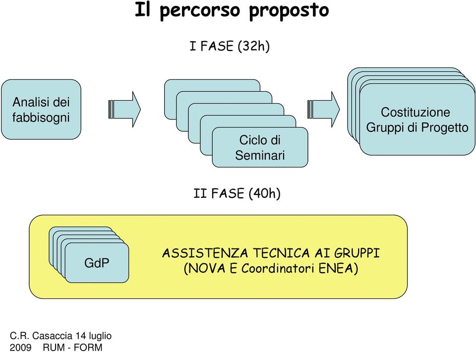 Costituzione Gruppi di Progetto II FASE