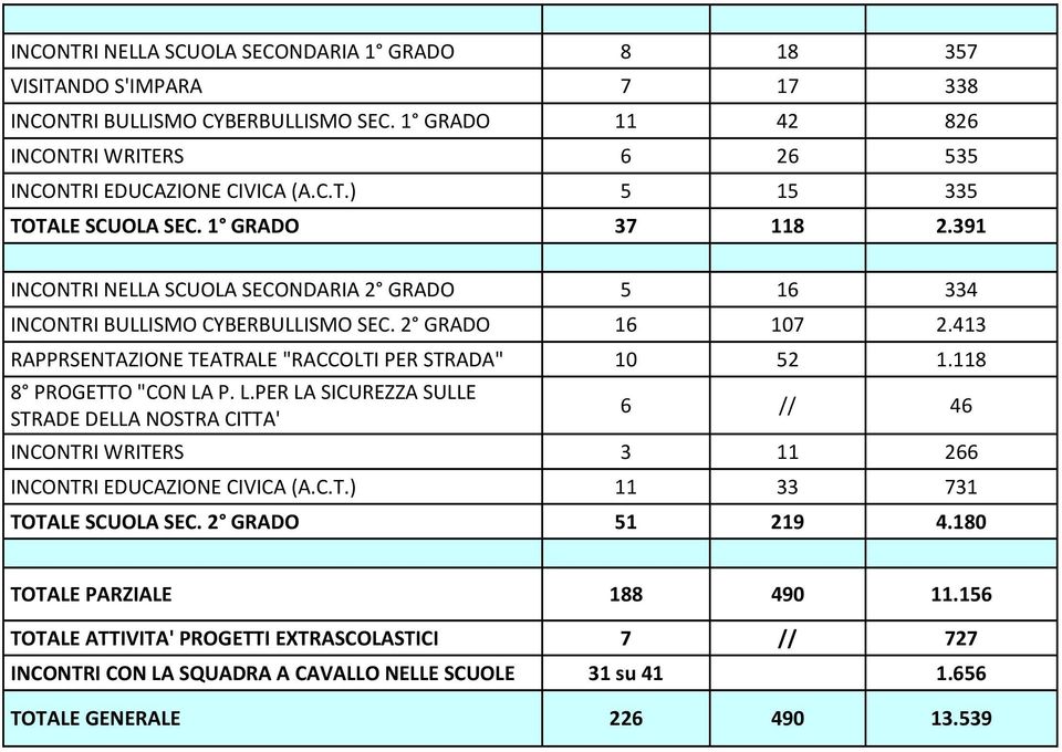 118 8 PROGETTO "CON LA P. L.PER LA SICUREZZA SULLE STRADE DELLA NOSTRA CITTA' 6 // 46 INCONTRI WRITERS 3 11 266 INCONTRI EDUCAZIONE CIVICA (A.C.T.) 11 33 731 TOTALE SCUOLA SEC. 2 GRADO 51 219 4.