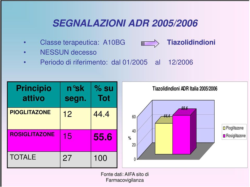 Tot PIOGLITAZONE 12 44.4 60 Tiazolidindioni ADR Italia 2005/2006 44.4 55.