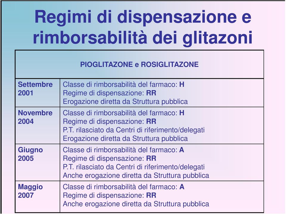 rilasciato da Centri di riferimento/delegati Erogazione diretta da Struttura pubblica Classe di rimborsabilità del farmaco: A Regime di dispensazione: RR P.T.