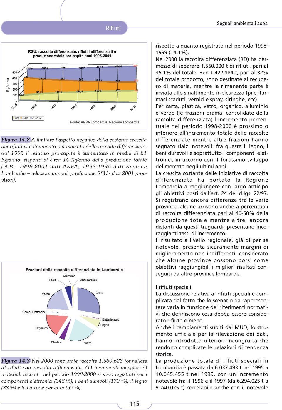 rispetto ai circa 14 Kg/anno della produzione totale (N.B.: 1998-2001 dati ARPA; 1993-1995 dati Regione Lombardia relazioni annuali produzione RSU - dati 2001 provvisori). Figura 14.