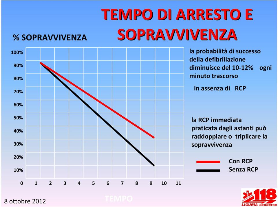 assenza di RCP 60% 50% 40% 30% 20% 10% la RCP immediata praticata dagli astanti può