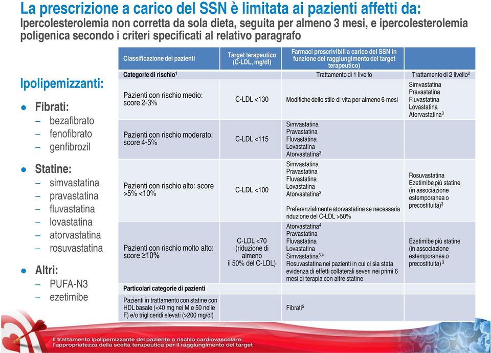 ezetimibe Classificazione dei pazienti Farmaci prescrivibili a carico del SSN in Target terapeutico funzione del raggiungimento del target (C-LDL, mg/dl) terapeutico) Categorie di rischio 1
