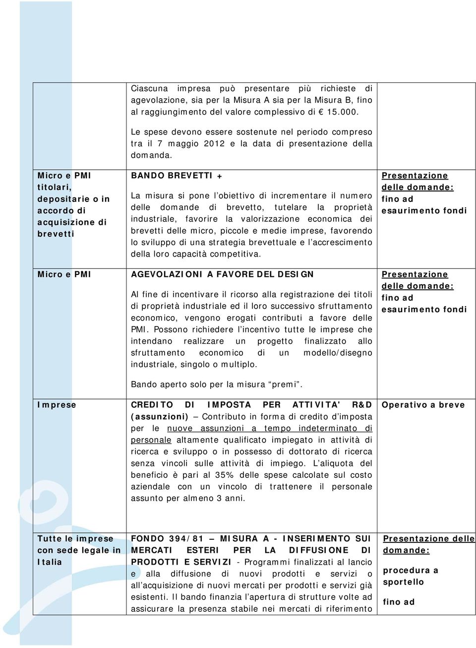 BANDO BREVETTI + La misura si pone l obiettivo di incrementare il numero delle domande di brevetto, tutelare la proprietà industriale, favorire la valorizzazione economica dei brevetti delle micro,