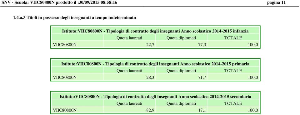 ina 11 1.4.a.3 Titoli in possesso degli insegnanti a tempo indeterminato Istituto: - Tipologia di contratto degli insegnanti Anno