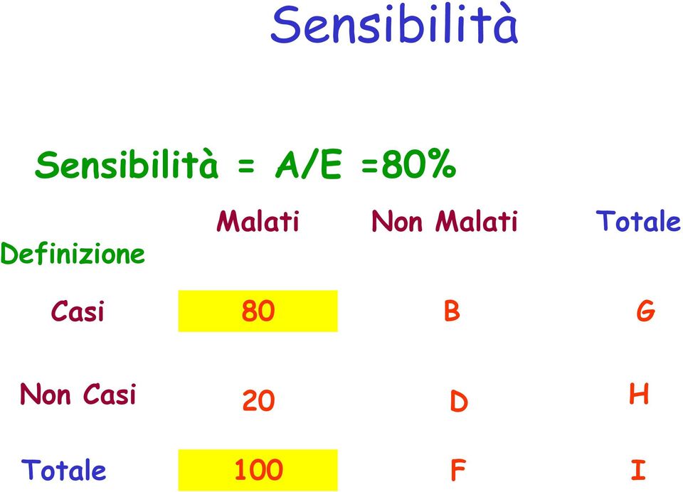 Non Malati Totale Casi 80 B