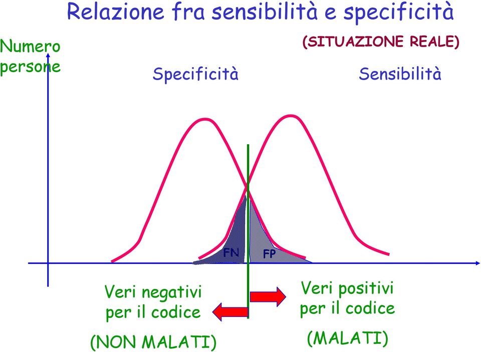 Sensibilità FN FP Veri negativi per il codice