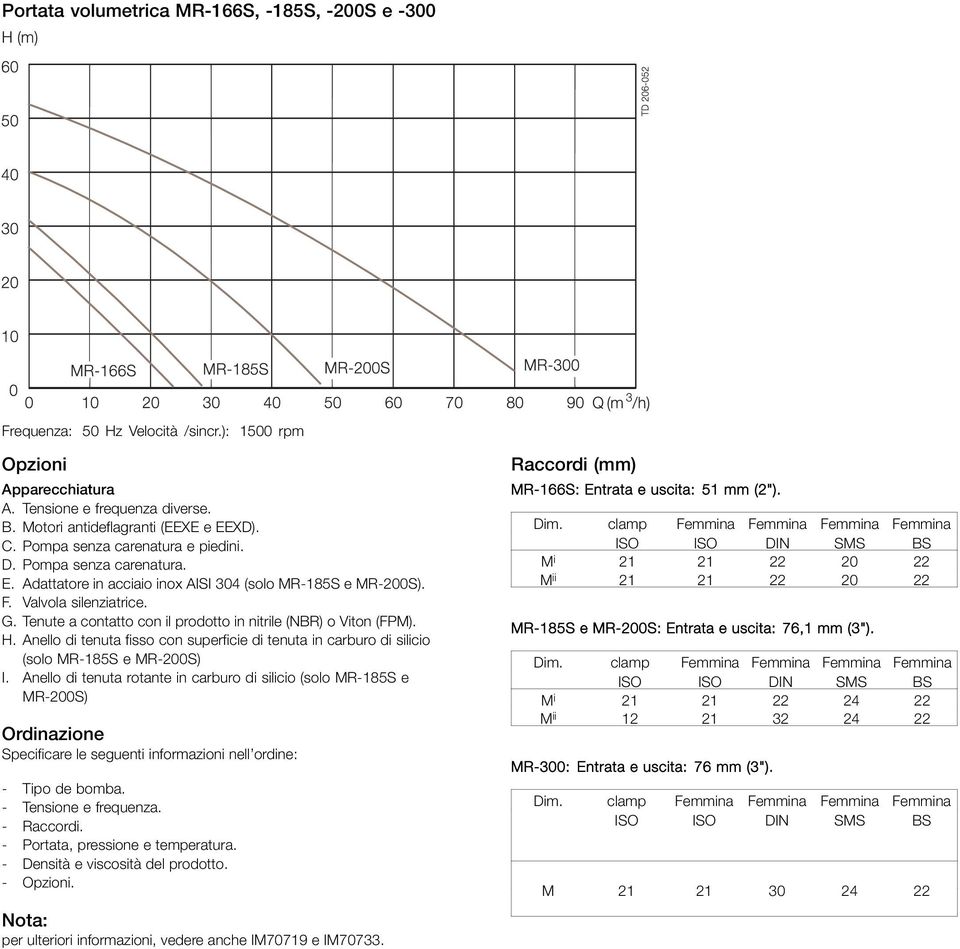 Tenute a contatto con il prodotto in nitrile (NBR) o Viton (FPM). H. Anello di tenuta fisso con superficie di tenuta in carburo di silicio (solo MR-185S e MR-200S) I.