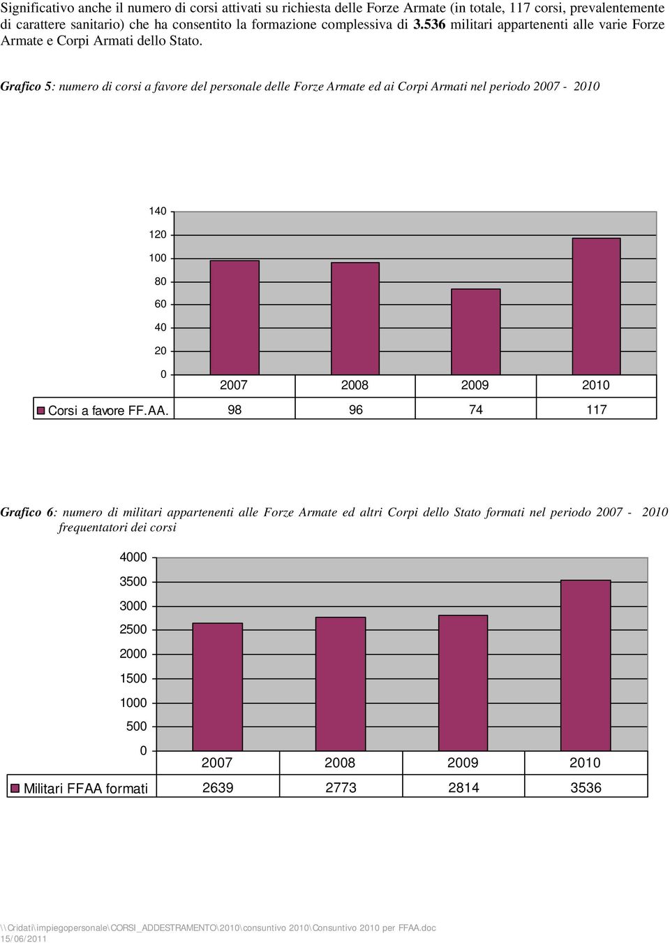 Grafico 5: numero di corsi a favore del personale delle Forze Armate ed ai Corpi Armati nel periodo 27-21 14 12 1 8 6 4 2 27 28 29 21 Corsi a favore FF.AA.