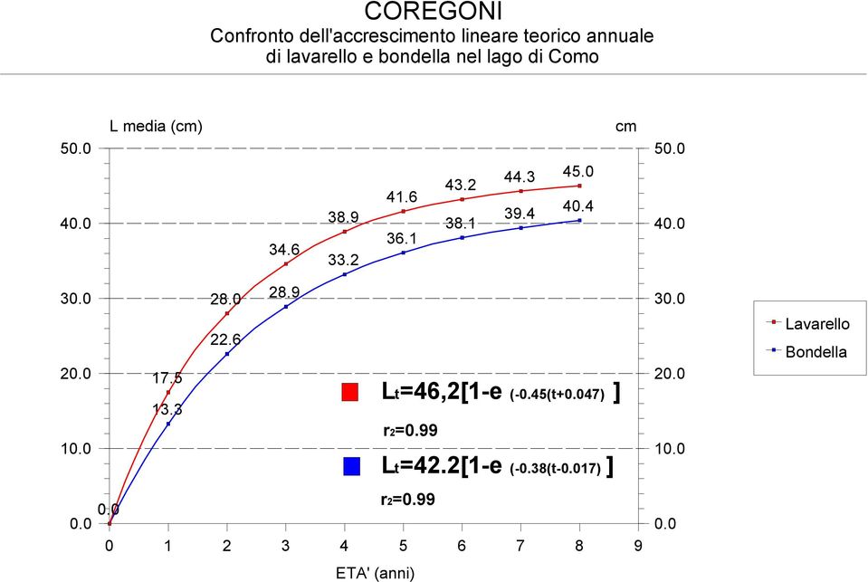 0 28.0 28.9 30.0 20.0 10.0 17.5 13.3 22.6 Lt=46,2[1-e (-0.45(t+0.047) ] r2=0.99 Lt=42.2[1-e (-0.38(t-0.