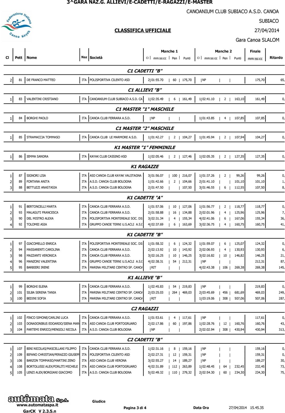 10 2 163,10 161,49 0,00 C1 MASTER "1" MASCHILE 1 84 BORGHI PAOLO ITA CANOA CLUB FERRARA A.S.D. NP 1 01:43.