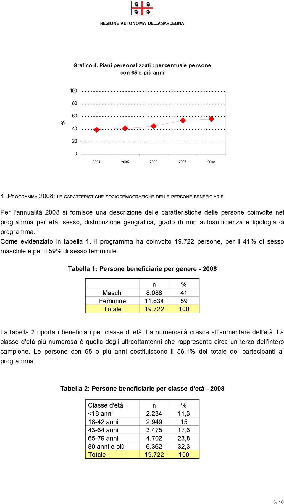 sesso, distribuzione geografica, grado di non autosufficienza e tipologia di programma. Come evidenziato in tabella 1, il programma ha coinvolto 19.