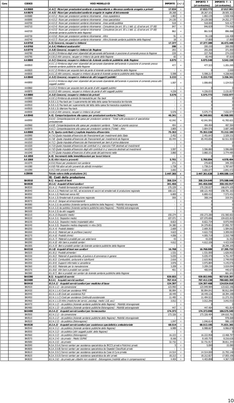 57-58) AA0720 (Aziende sanitarie pubbliche della Regione) AA0730 AA0740 AA0750 AA0760 AA0770 AA0780 AA0790 AA0800 AA0810 AA0820 AA0830 AA0840 AA0850 AA0860 AA0870 AA0880 AA0890 AA0900 AA0910 AA0920