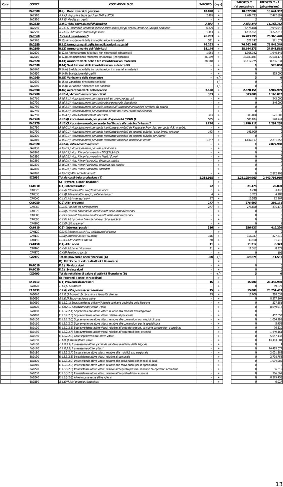 10) Ammortamenti delle immobilizzazioni immateriali BA2580 B.11) Ammortamenti delle immobilizzazioni materiali BA2590 B.12) Ammortamento dei fabbricati BA2600 B.12.A) Ammortamenti fabbricati non strumentali (disponibili) BA2610 B.