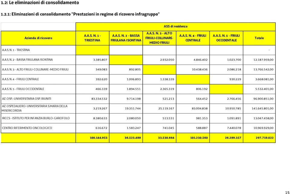 A.S. N. 2 - BASSA FRIULANA ISONTINA 3.385.807 2.932.050 4.846.402 1.023.700 12.187.959,00 A.A.S. N. 3 - ALTO FRIULI-COLLINARE-MEDIO FRIULI 349.083 892.805 10.438.436 2.086.218 13.766.542,00 A.A.S. N. 4 - FRIULI CENTRALE 392.