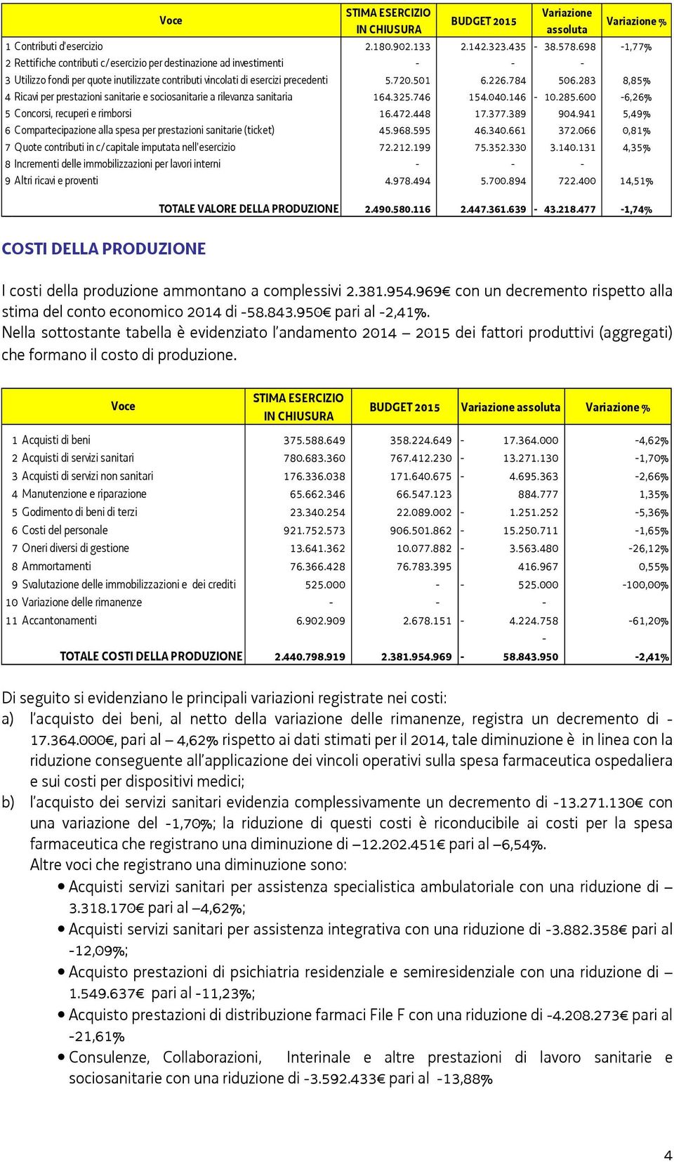 283 8,85% 4 Ricavi per prestazioni sanitarie e sociosanitarie a rilevanza sanitaria 164.325.746 154.040.146-10.285.600-6,26% 5 Concorsi, recuperi e rimborsi 16.472.448 17.377.389 904.