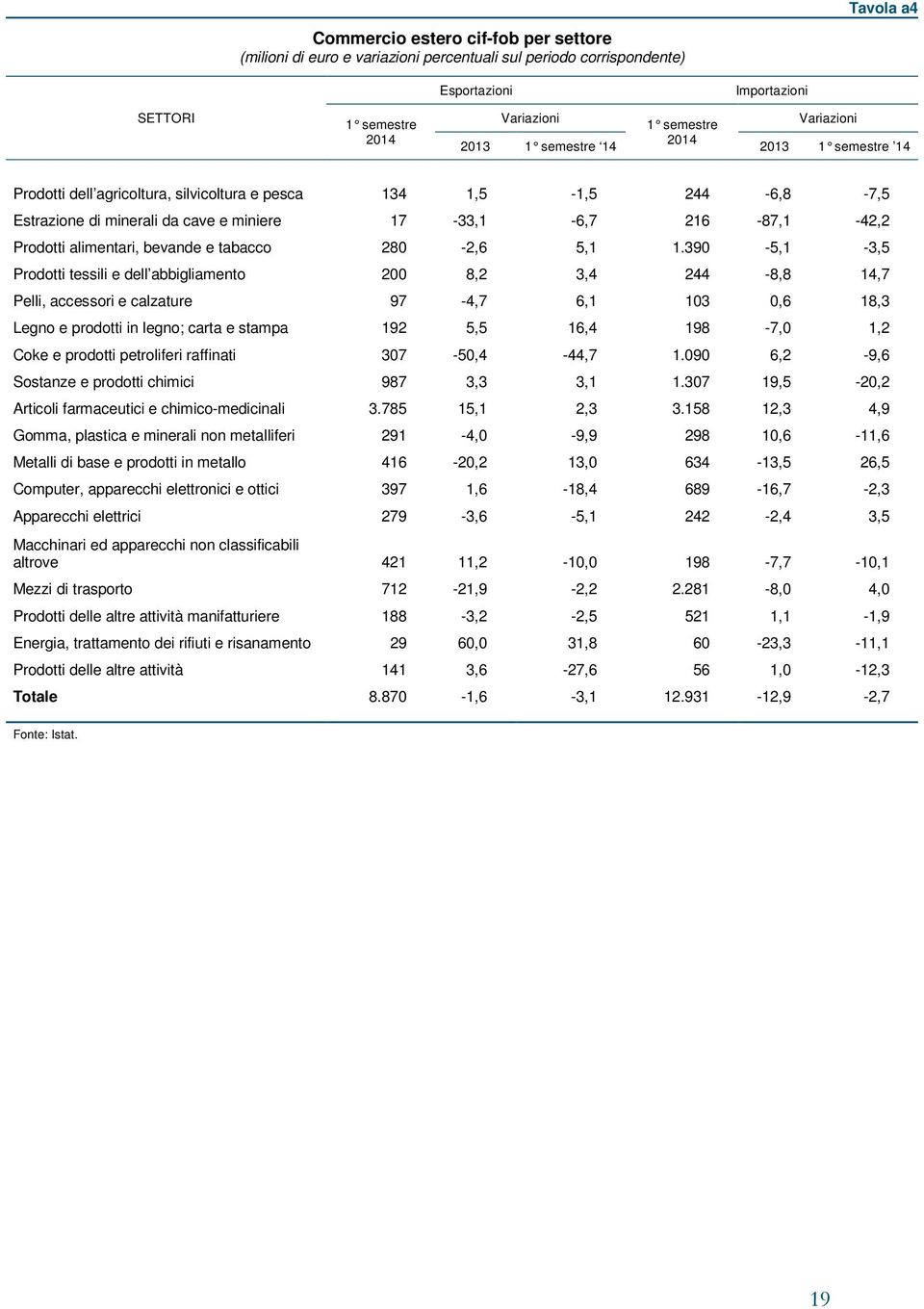 216-87,1-42,2 Prodotti alimentari, bevande e tabacco 28-2,6 5,1 1.