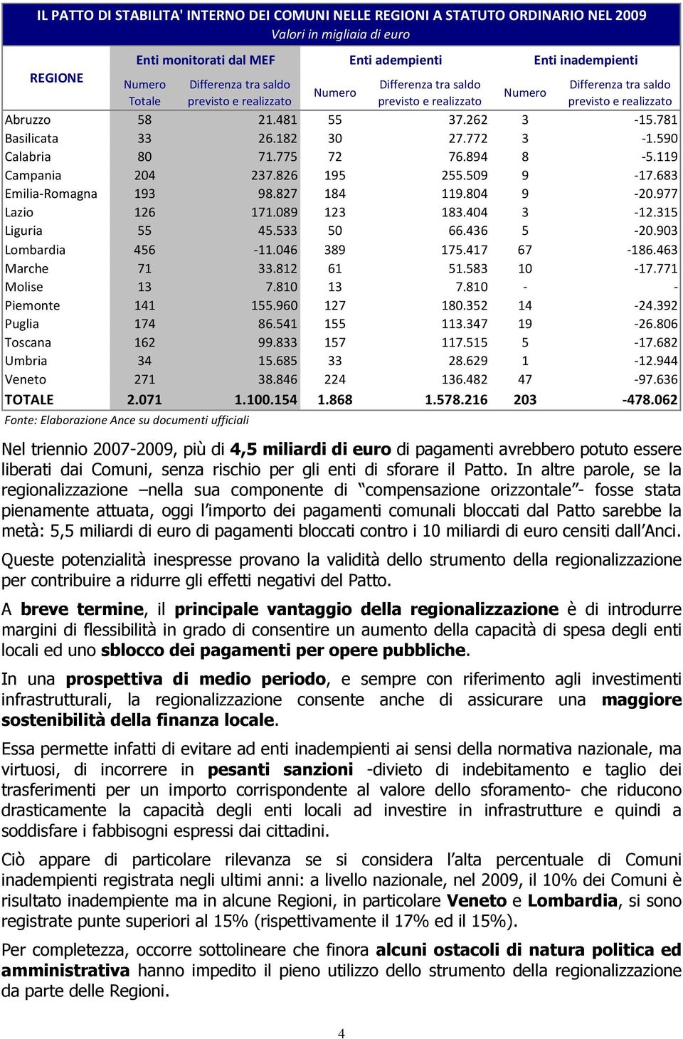 315 Liguria 55 45.533 50 66.436 5-20.903 Lombardia 456-11.046 389 175.417 67-186.463 Marche 71 33.812 61 51.583 10-17.771 Molise 13 7.810 13 7.810 - - Piemonte 141 155.960 127 180.352 14-24.