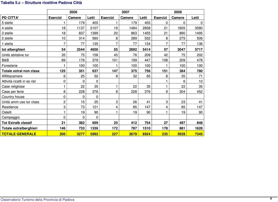 stelle 18 837 1399 20 863 1455 21 890 1495 2 stelle 10 314 560 8 289 532 8 275 506 1 stella 7 77 135 7 77 134 7 77 136 tot alberghieri 54 2544 4656 55 2892 5414 57 3047 5717 Unità abitative tur 35 75
