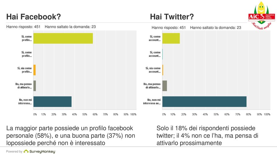 facebook personale (58%), e una buona parte (37%) non lopossiede perché non è