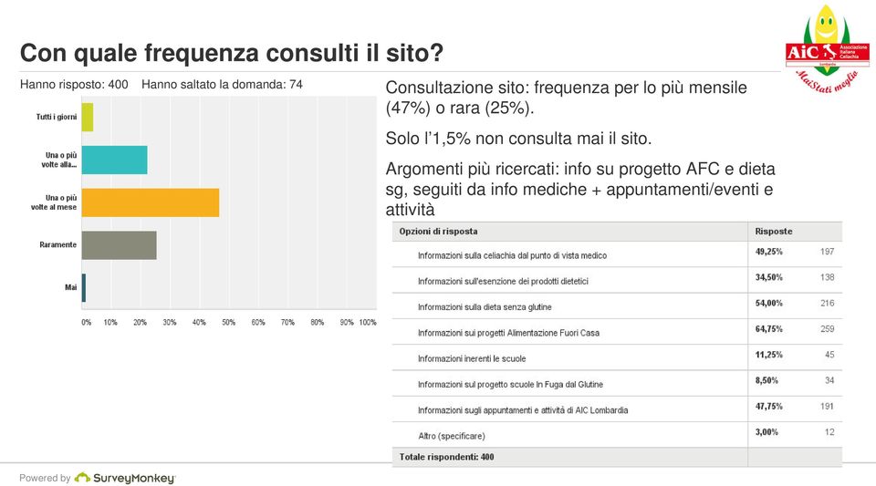 frequenza per lo più mensile (47%) o rara (25%).