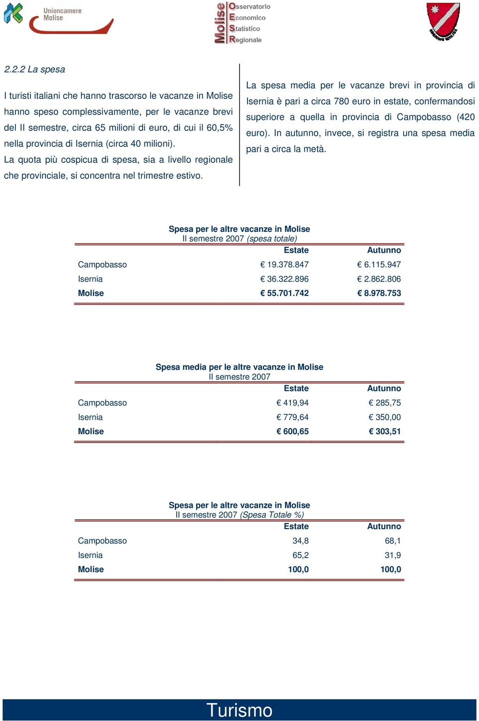 La spesa media per le vacanze brevi in provincia di Isernia è pari a circa 780 euro in estate, confermandosi superiore a quella in provincia di Campobasso (420 euro).