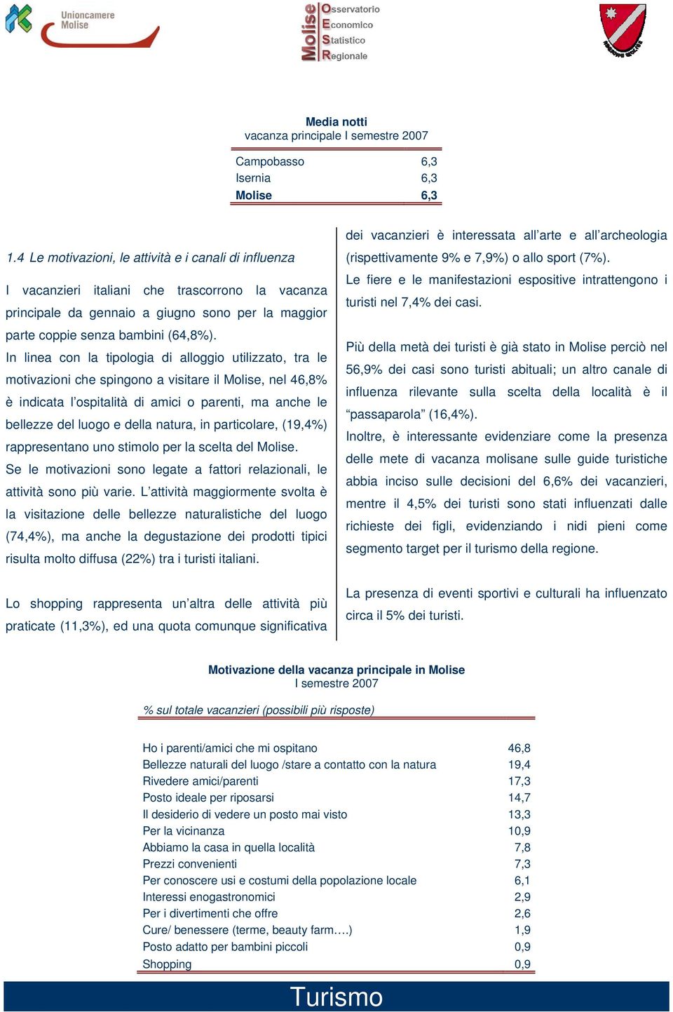 In linea con la tipologia di alloggio utilizzato, tra le motivazioni che spingono a visitare il Molise, nel 46,8% è indicata l ospitalità di amici o parenti, ma anche le bellezze del luogo e della