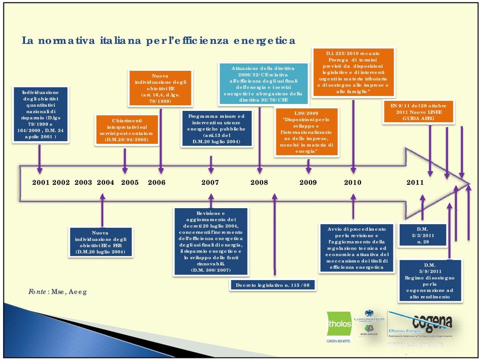 79/1999) Programma misure ed interventi su utenze energetiche pubbliche (arti.13 del D.M.