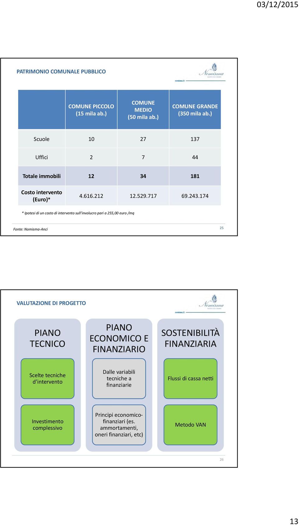 174 * Ipotesi di un costo di intervento sull involucro pari a 255,00 euro /mq Fonte: Nomisma Anci 25 VALUTAZIONE DI PROGETTO PIANO TECNICO PIANO ECONOMICO